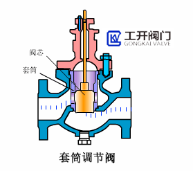 套筒調(diào)節(jié)閥工作原理動態(tài)圖 套筒調(diào)節(jié)閥工作原理動態(tài)圖