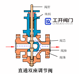 直通雙座調(diào)節(jié)閥工作原理動態(tài)圖 直通雙座調(diào)節(jié)閥工作原理動態(tài)圖