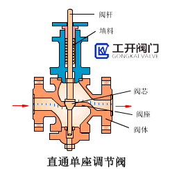直通單座調(diào)節(jié)閥工作原理動態(tài)圖 直通單座調(diào)節(jié)閥工作原理動態(tài)圖