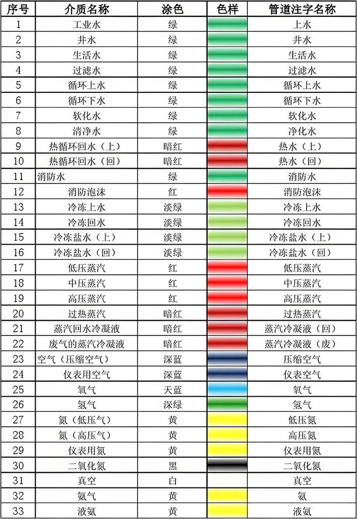 化工管道對應(yīng)的特定顏色